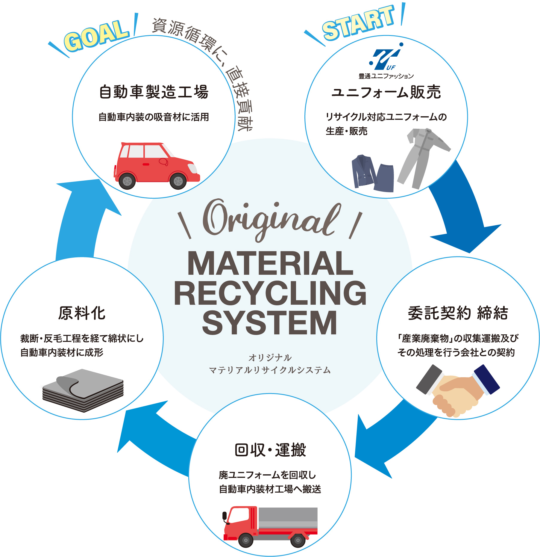 MATERIAL RECYCLING SYSTEM